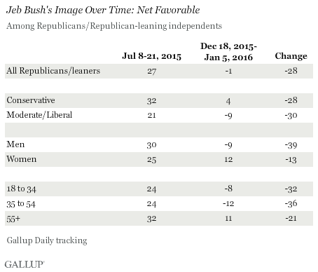 Jeb Bush's Image Over Time: Net Favorable