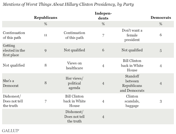 Worst Things About Clinton Presidency by Party