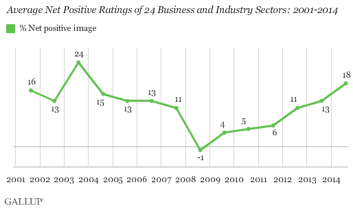 Average Net Positive Ratings of 24 Business and Industry Sectors: 2001-2014