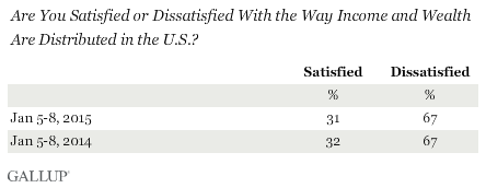 Trend: Are You Satisfied or Dissatisfied With the Way Income and Wealth Are Distributed in the U.S.?