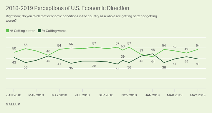 Line graph. The percentage of Americans saying the economy is getting better has ranged from 44% to 57% since 2018 began.