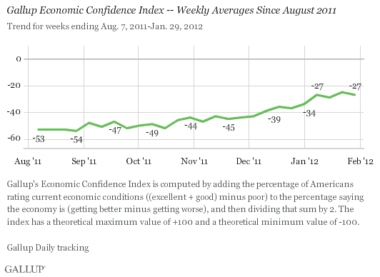 Gallup Economic Confidence Index -- Weekly Averages Since August 2011