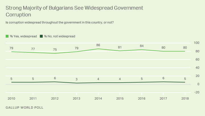 Line graph. The percentage of Bulgarians who say corruption is widespread in their government has not dropped below 80% since the last European Parliament election in 2014.