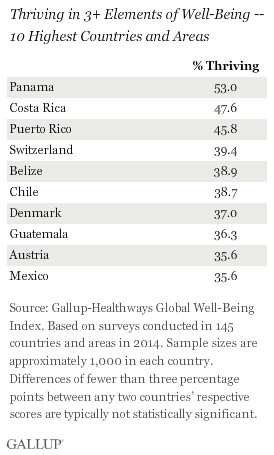 Top 10 highest well-being countries