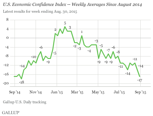 U.S. Economic Confidence Index -- Weekly Averages Since August 2014