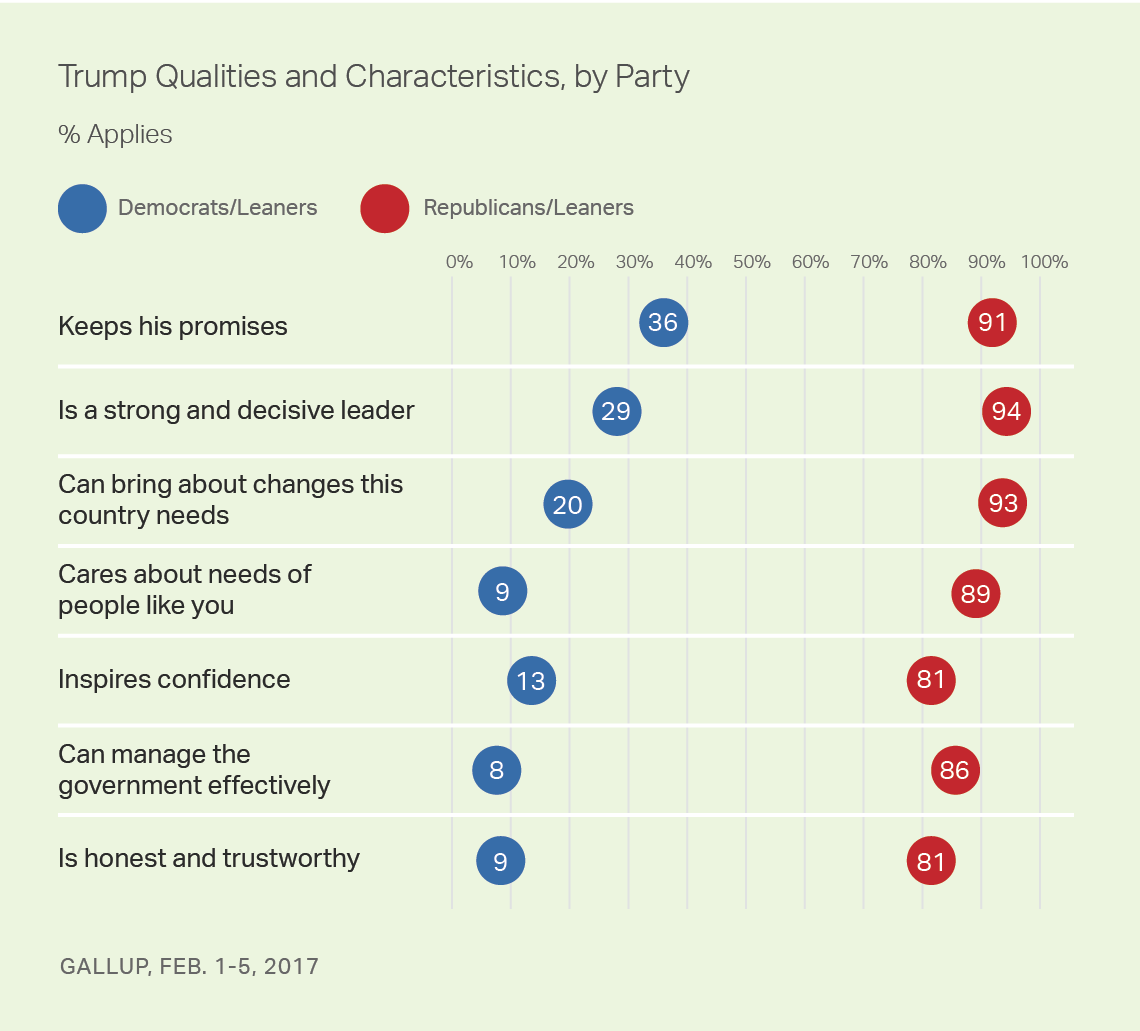 Trump Qualities and Characteristics, by Party, February 2017