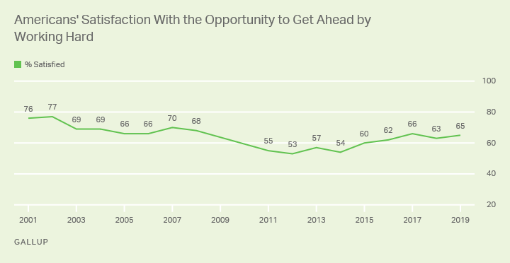 Line graph. Americans’ satisfaction with the opportunity to get ahead by working hard since 2001.