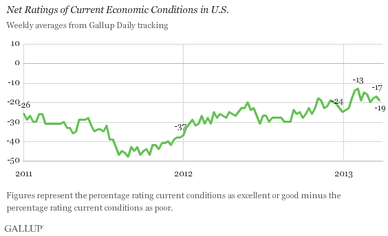 Trend: Net Ratings of Current Economic Conditions in U.S.