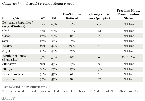 Countries With Lowest Perceived Media Freedom, 2013