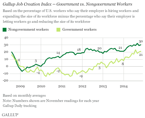 Gallup Job Creation Index -- Government vs. Nongovernment Workers