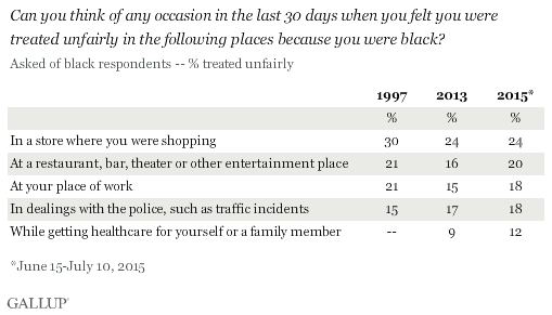Can you think of any occasion in the last 30 days when you felt you were treated unfairly in the following places because you were black? June-July 2015 results