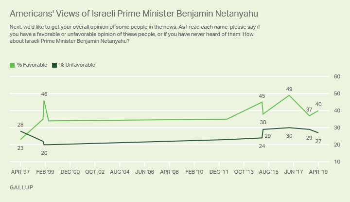 Line graph. Americans’ views of Benjamin Netanyahu changed little, with 40% seeing him favorably, compared with 37% last year.