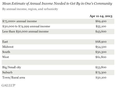 Mean Estimate of Annual Income Needed to Get By in One's Community, by Annual Income, Region, and Urbanicity, April 2013
