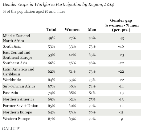 Gender Gaps in Workforce Participation by Region, 2014