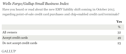 Wells Fargo/Gallup Small Business Index 1