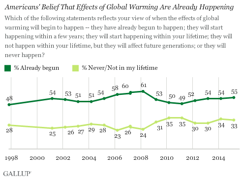 Americans' Belief That Effects of Global Warming Are Already Happening