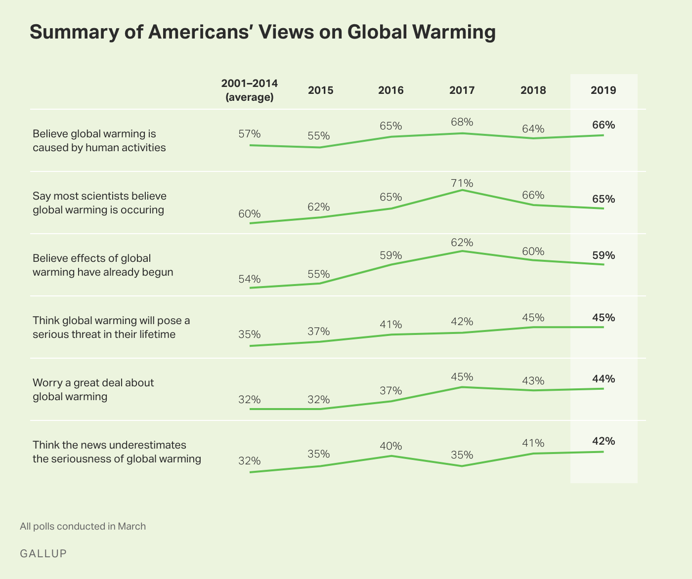 Line graph. Americans’ views of six global warming aspects since 2001.