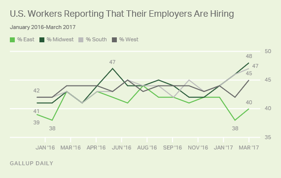 U.S. Workers Reporting That Their Employers Are Hiring