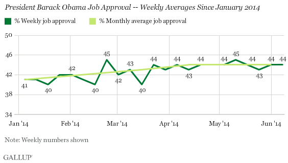 President Barack Obama Job Approval -- Weekly Averages Since January 2014