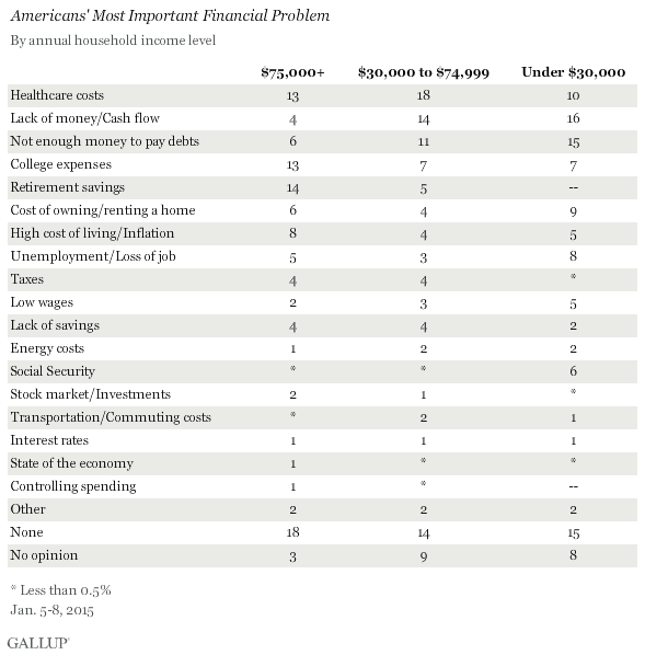 Americans' Most Important Financial Problem, by Income, January 2015