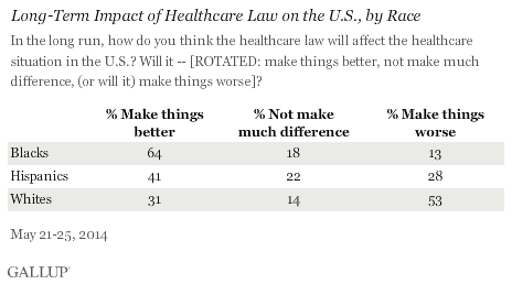 Long-Term Impact of Healthcare Law on the U.S., by Race