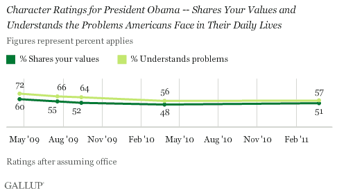 Character Ratings for President Obama -- Shares Your Values and Understands the Problems Americans Face in Their Daily Lives