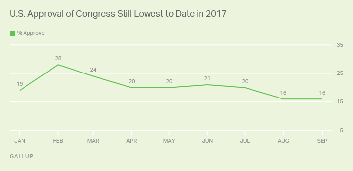 U.S. Approval of Congress Still Lowest to Date in 2017