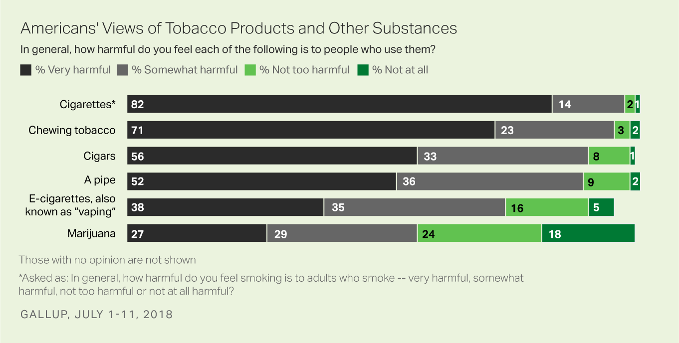 Bar graph: Americans' Views of Tobacco Products and Other Substances. High: Cigarettes (82% very harmful). Low: Marijuana (27% very harmful).