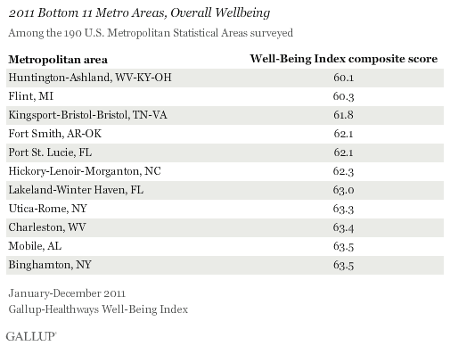bottom 11 metro areas for wellbeing