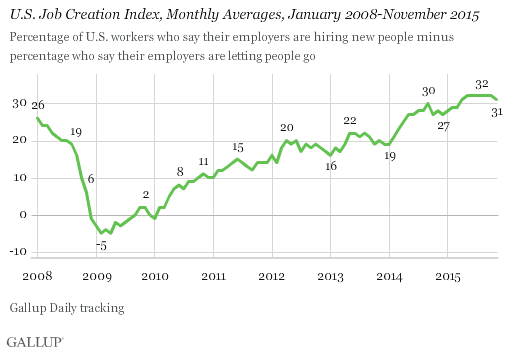 U.S. Job Creation Index, Monthly Averages, January 2008-November 2015