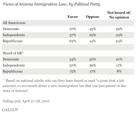 Views of Arizona Immigration Law, by Political Party