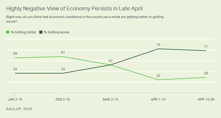 Line graph. Trend since January in Americans’ perception of whether national economic conditions are getting better or worse.