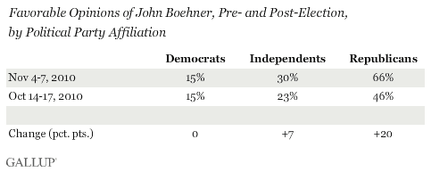 Favorable Opinions of John Boehner, Pre- and Post-Election, by Political Party Affiliation