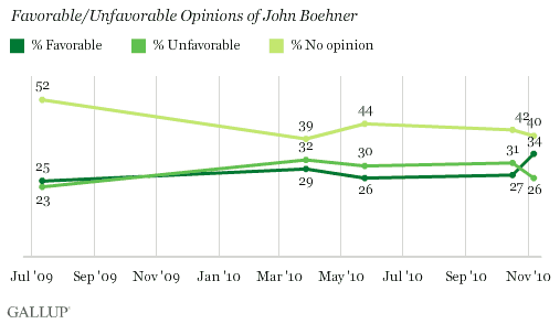 July 2009-November 2010 Trend: Favorable/Unfavorable Opinions of John Boehner