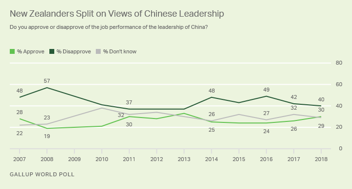 Line graph. In New Zealand, disapproval of China’s leadership continued to be higher than approval in 2018.