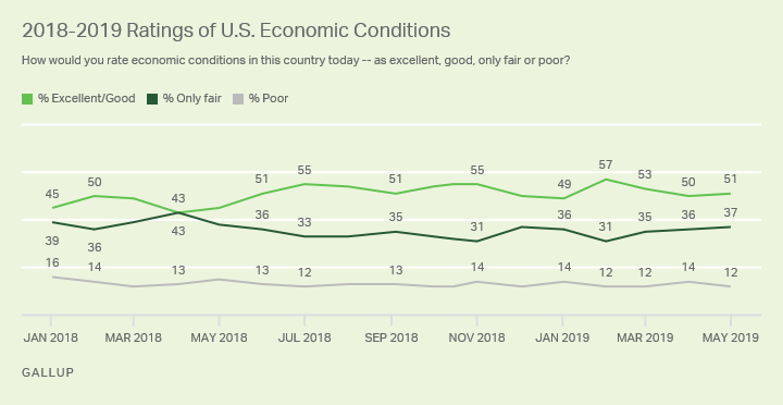 Line graph. Americans’ positive evaluations of current economic conditions have ranged from 43% to 57% since 2018 began.