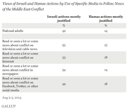 Views of Israeli and Hamas Actions by Use of Specific Media to Follow News of the Middle East Conflict