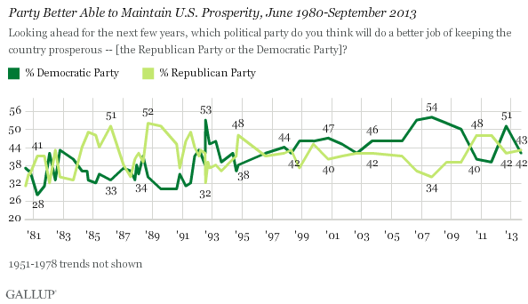 Party Better Able to Maintain U.S. Prosperity, June 1980-September 2013