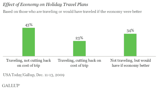Effect of Economy on Holiday Travel Plans (Based on Those Who Are Traveling or Would Have Traveled if the Economy Were Better)