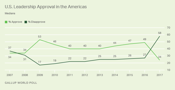 Trend: U.S. Leadership Approval in the Americas