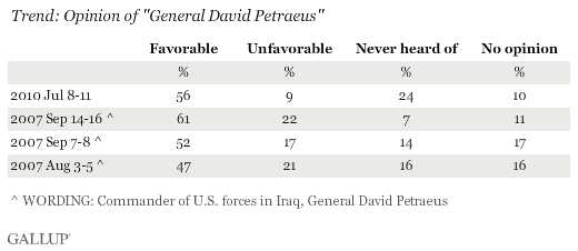2007-2010 Trend: Opinion of General David Petraeus