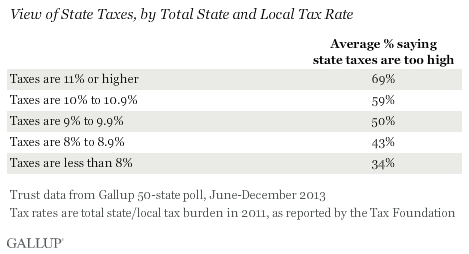 View of State Taxes, by Total State and Local Tax Rate, June-December 2013