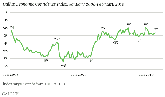 Gallup Economic Confidence Index, January 2008-February 2010