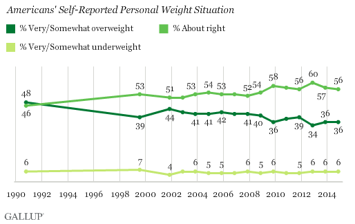 Americans' Self-Reported Personal Weight Situation
