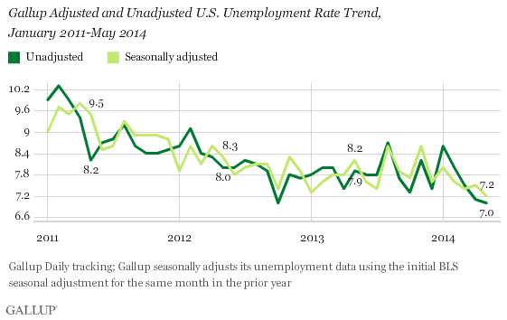 Gallup Adjusted and Unadjusted U.S. Unemployment Rate Trend,\nJanuary 2011-May 2014