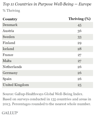 Top 11 Countries in Purpose Well-Being -- Europe, 2013