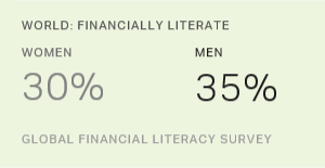 World: Financially Literate, by Gender