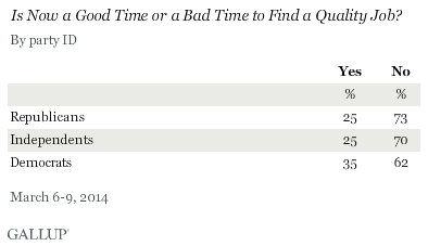Is Now a Good Time or a Bad Time to Find a Quality Job? By party ID, March 2014