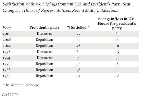 Satisfaction with U.S. and seats lost or gained in house in midterm election