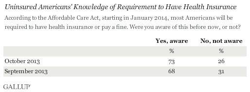 Trend: Uninsured Americans' Knowledge of Requirement to Have Health Insurance